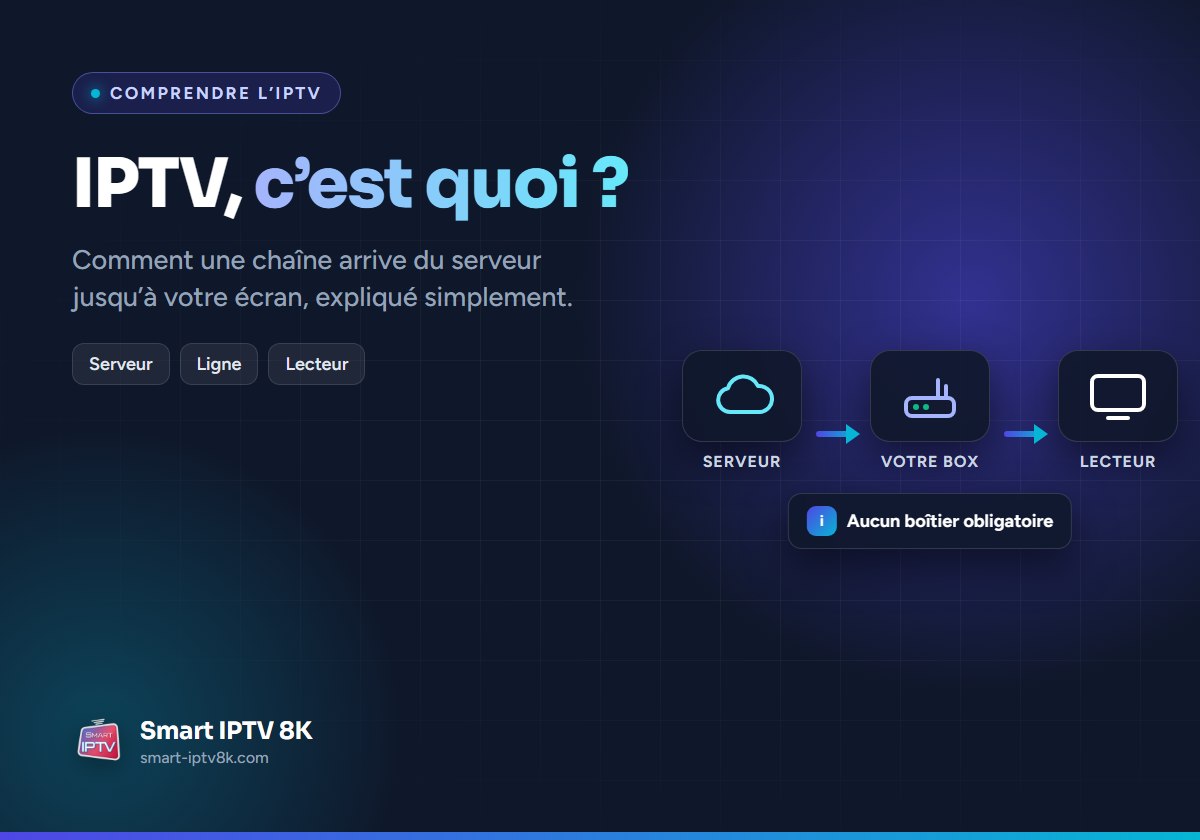 Illustration du guide IPTV c'est quoi : schéma du serveur à la box internet puis au lecteur sur le téléviseur